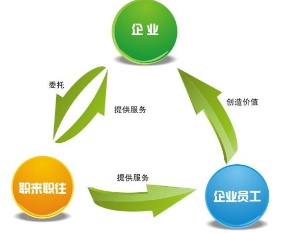 劳动派遣，劳务外包，人力资源外包别再傻傻分不清。