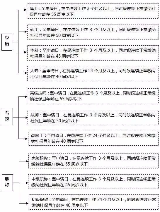 在昆山社保对它有什么影响！赶紧看，很重要