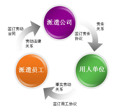无锡劳务派遣用工方法适合企业发展吗